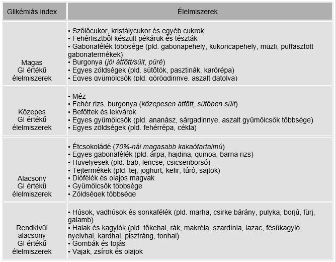 élelmiszerek glikémiás indexe)