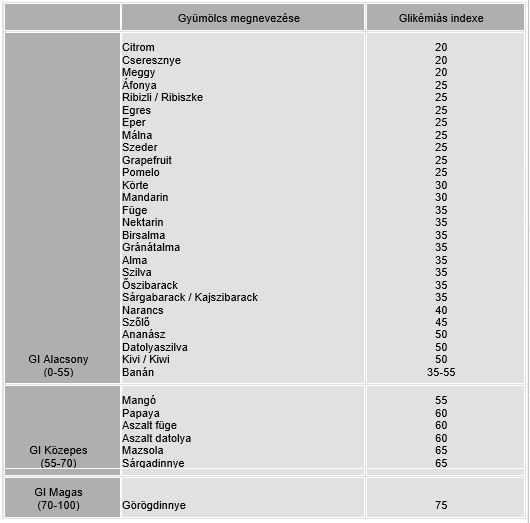 alacsony glikémiás indexű kenyér osinsky band kezelés diabetes