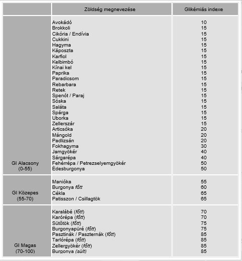 Glikémiás index táblázat – Fitoterápiakalauz