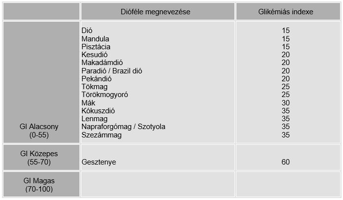 lassan felszívódó szénhidrát táblázat