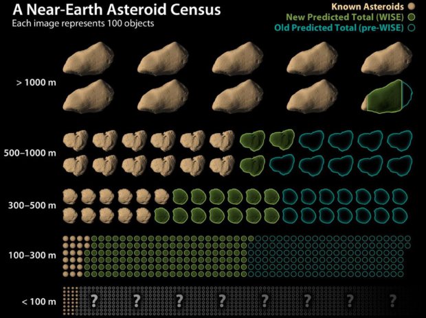 Az Európai Űrhivatal alapján ennyi százalékát ismerjük az adott meteorit-méretosztálynak. Fotó: ESA.com