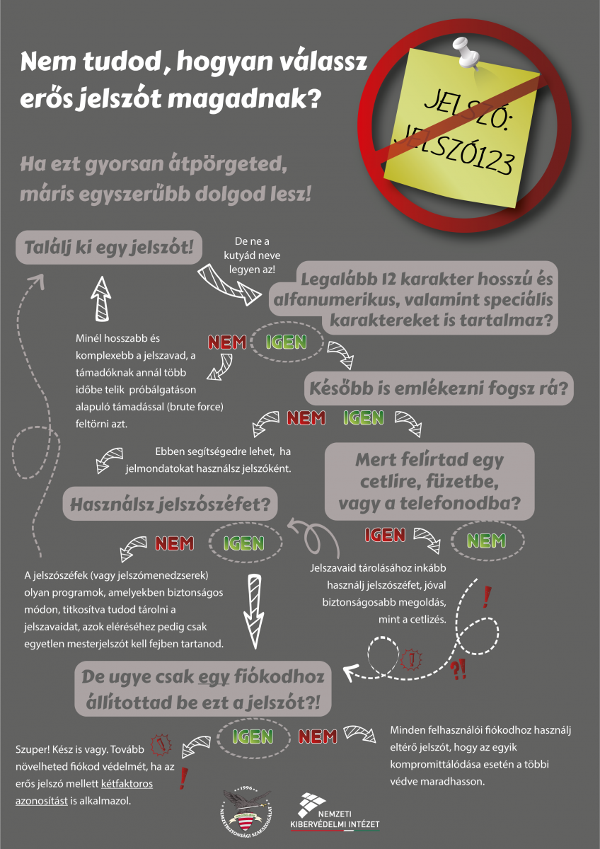 A jó jelszó