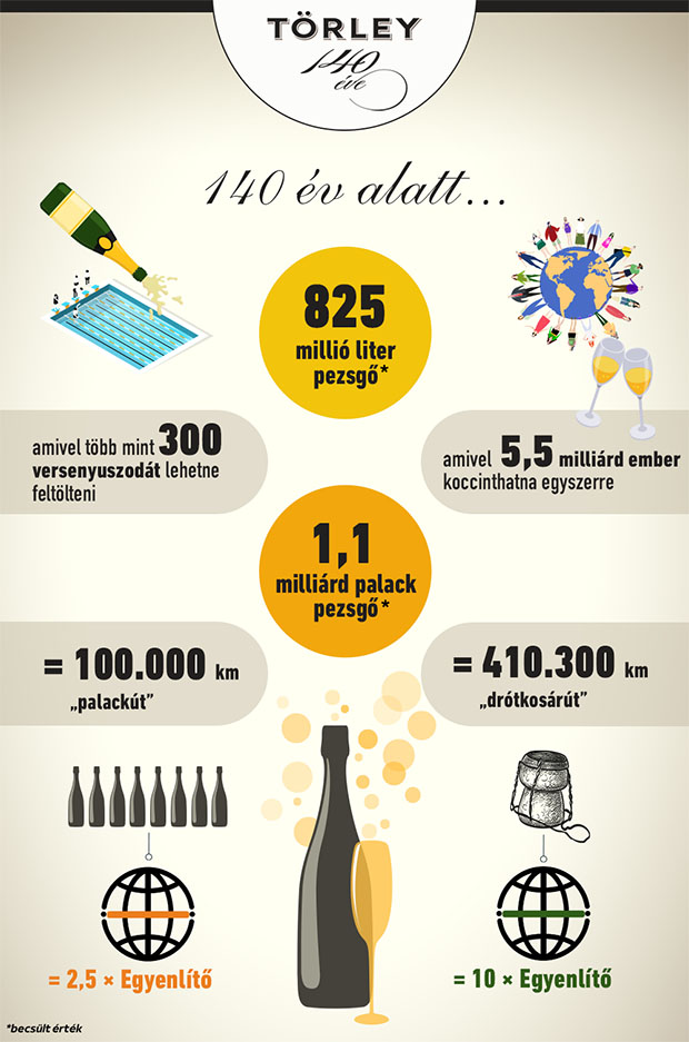 törley pezsgő története infografika