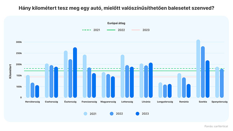 baleset nélküli km magyarország